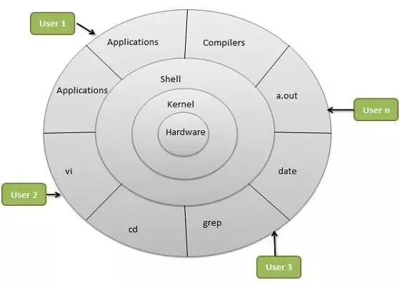 linux structure