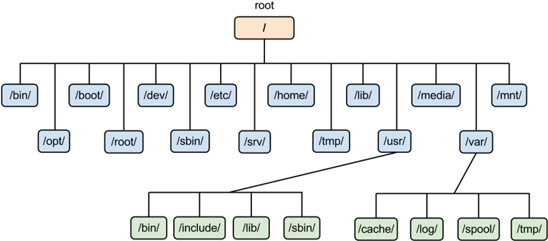 ساختار سیستم فایل درختی لینوکس