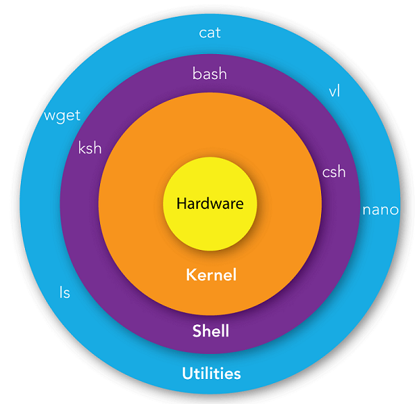 linux-utilities-shell-kernel-hardware